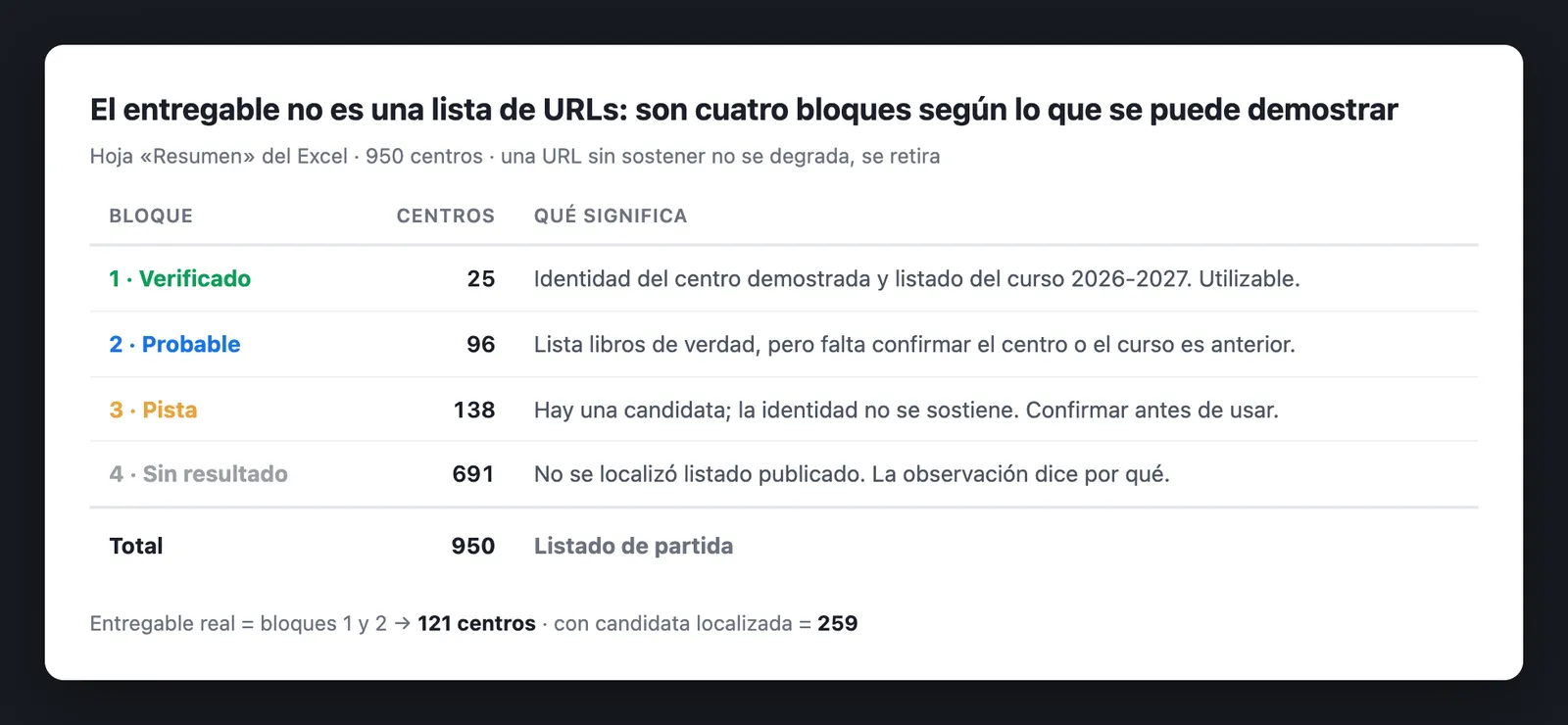 Tabla con los 950 centros repartidos en cuatro bloques según lo que se puede demostrar: 25 verificados, 96 probables, 138 pistas y 691 sin resultado