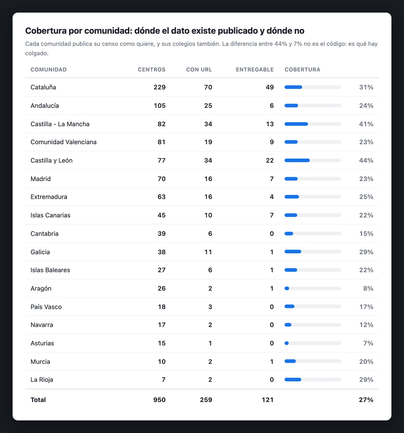 Tabla de cobertura por comunidad autónoma con el número de centros, los que tienen dirección localizada y los entregables, con una barra de cobertura