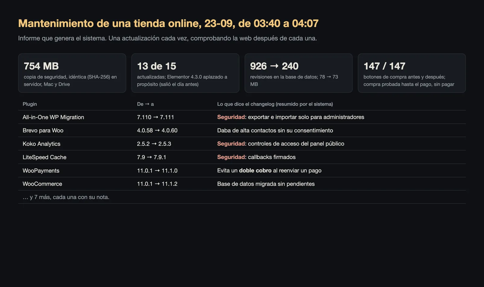Informe de mantenimiento de una tienda online: copia de 754 MB verificada, 13 de 15 actualizaciones hechas, revisiones de la base de datos de 926 a 240 y 147 de 147 botones de compra comprobados, con la nota de cada plugin